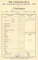 Jahreszeugnis des Vereinigten Heberlein’schen und Arnstein’schen Institutes von 1901 mit Unterschrift des Schulleiters (LStein für Lippmann Stein)