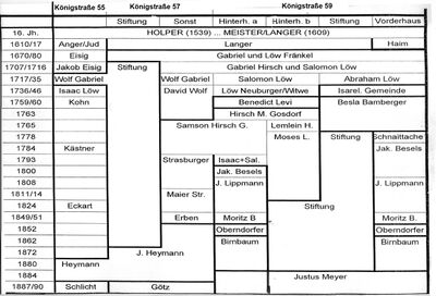 Eigentumsverhältnisse im Gabrielhof nach R. Giersch