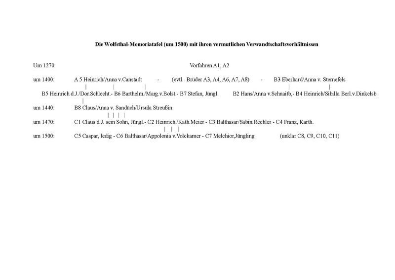 Datei:Wolfsthal-Genealogie.pdf