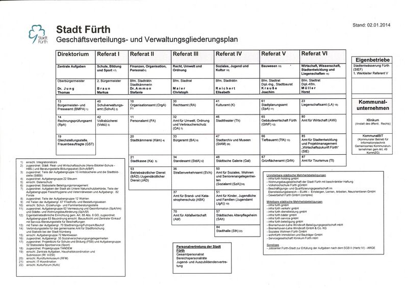 Datei:Geschäftsverteilung Stadt Fürth.jpg