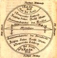 Kupferdruck aus einem Buch von Johann Christoph Rößner, Lehrer an der <!--LINK'" 0:11-->, 1784 <span class="smw-highlighter" data-type="8" data-state="inline" data-title="Hinweis" title="Urheber: Johann Christoph RößnerLizenz: Out of copyright - non commercial re-use"><span class="smwtticon note"></span><span class="smwttcontent">Urheber: <!--LINK'" 0:12--><br><br>Lizenz: Out of copyright - non commercial re-use</span></span>