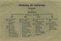 Gliederung und Zugehörigkeiten der Fürther Kleingartenvereine in der NS-Zeit <span class="smw-highlighter" data-type="8" data-state="inline" data-title="Hinweis" title="Urheber: Stadtgruppe Fürth im Reichsverband der Kleingärtner und Kleinsiedler und DeutschlandsLizenz: copyright"><span class="smwtticon note"></span><span class="smwttcontent">Urheber: Stadtgruppe Fürth im Reichsverband der Kleingärtner und Kleinsiedler und Deutschlands<br><br>Lizenz: copyright</span></span>