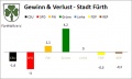 Gewinn und Verlust - Kommunalwahl 2008 vs. 2014 <span class="smw-highlighter" data-type="8" data-state="inline" data-title="Hinweis" title="Lizenz: CC BY-SA 3.0"><span class="smwtticon note"></span><span class="smwttcontent">Lizenz: CC BY-SA 3.0</span></span>