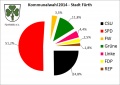 Wahlergebnis der Kommunalwahl 2014 <span class="smw-highlighter" data-type="8" data-state="inline" data-title="Hinweis" title="Lizenz: CC BY-SA 3.0"><span class="smwtticon note"></span><span class="smwttcontent">Lizenz: CC BY-SA 3.0</span></span>